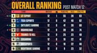 PMPL South Asia championship overall standings after day 2